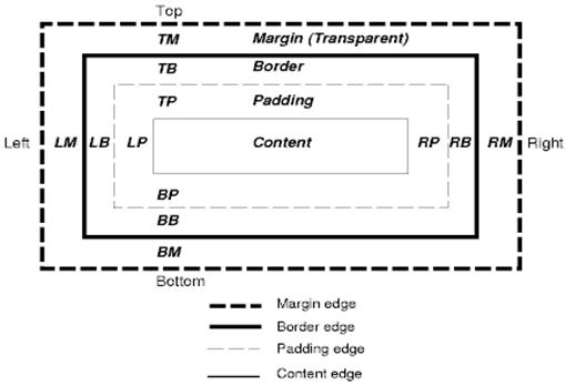 CSS2 Kutu Modeli