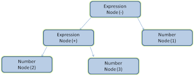 Mathematical Expression Tree Node