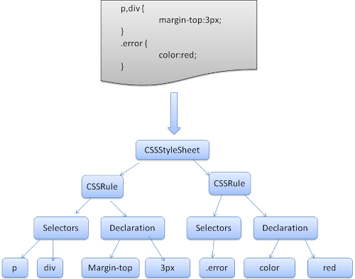 Parsing CSS