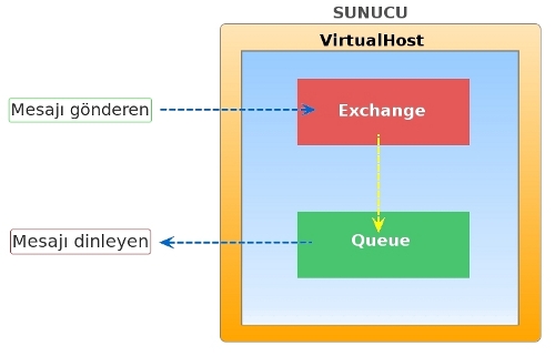 RabbitMQ Şema